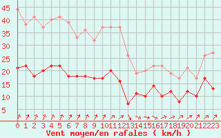 Courbe de la force du vent pour Orly (91)