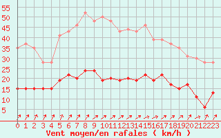 Courbe de la force du vent pour Trappes (78)