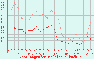 Courbe de la force du vent pour Alistro (2B)