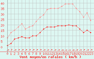 Courbe de la force du vent pour Woluwe-Saint-Pierre (Be)
