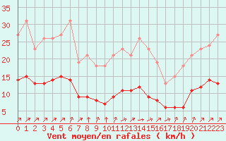 Courbe de la force du vent pour Trelly (50)