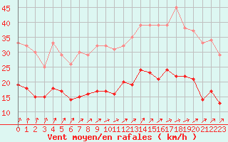 Courbe de la force du vent pour Beitem (Be)