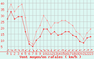 Courbe de la force du vent pour Plussin (42)