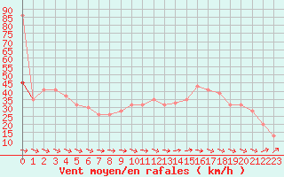 Courbe de la force du vent pour Lerida (Esp)