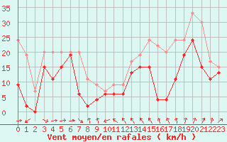 Courbe de la force du vent pour Leucate (11)