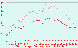 Courbe de la force du vent pour Chlons-en-Champagne (51)