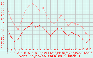 Courbe de la force du vent pour Cherbourg (50)