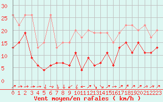Courbe de la force du vent pour Salen-Reutenen