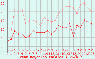 Courbe de la force du vent pour Ulm-Mhringen