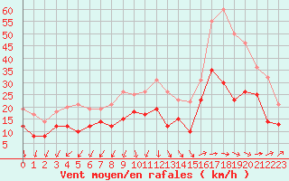 Courbe de la force du vent pour Albert-Bray (80)