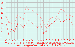 Courbe de la force du vent pour Leucate (11)