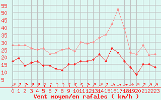 Courbe de la force du vent pour Bremervoerde