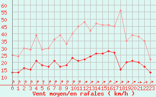 Courbe de la force du vent pour Orly (91)