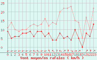 Courbe de la force du vent pour Saint-Dizier (52)