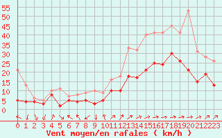 Courbe de la force du vent pour Pau (64)