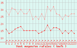 Courbe de la force du vent pour Ploumanac