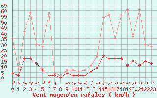 Courbe de la force du vent pour Buchs / Aarau