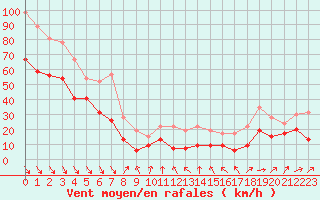Courbe de la force du vent pour Pointe de Socoa (64)