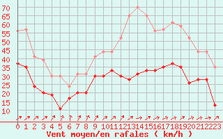 Courbe de la force du vent pour Blois (41)