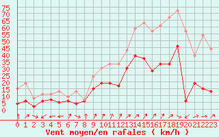 Courbe de la force du vent pour Colmar (68)