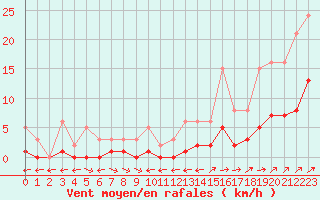 Courbe de la force du vent pour Nostang (56)