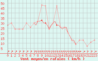 Courbe de la force du vent pour Shoream (UK)