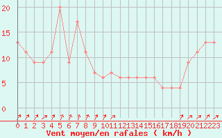 Courbe de la force du vent pour Pian Rosa (It)