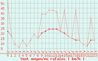 Courbe de la force du vent pour Isenvad