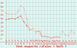 Courbe de la force du vent pour Scilly - Saint Mary