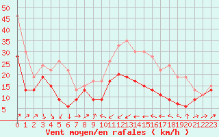 Courbe de la force du vent pour Alistro (2B)