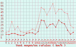 Courbe de la force du vent pour Bordeaux (33)