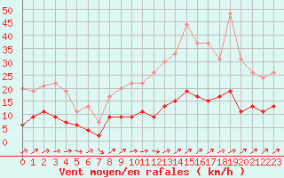 Courbe de la force du vent pour Belfort-Dorans (90)