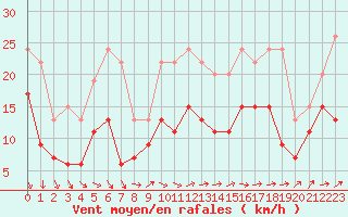 Courbe de la force du vent pour Cardinham
