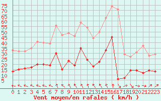 Courbe de la force du vent pour Ste (34)