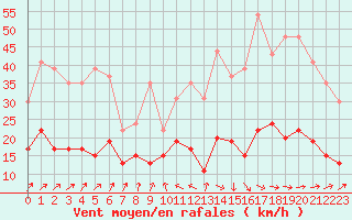 Courbe de la force du vent pour Auxerre-Perrigny (89)