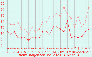Courbe de la force du vent pour Agen (47)