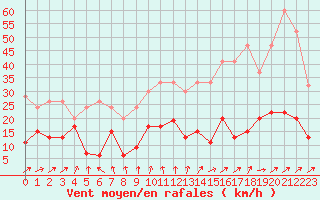 Courbe de la force du vent pour Pilatus