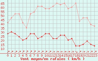 Courbe de la force du vent pour Napf (Sw)