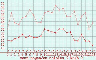 Courbe de la force du vent pour Villacoublay (78)