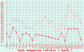 Courbe de la force du vent pour Ile d