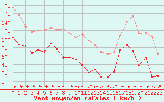 Courbe de la force du vent pour Cap Sagro (2B)