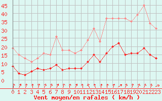 Courbe de la force du vent pour Valleroy (54)