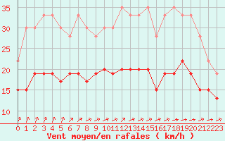 Courbe de la force du vent pour Cambrai / Epinoy (62)