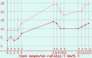 Courbe de la force du vent pour Bellengreville (14)