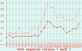 Courbe de la force du vent pour Aigrefeuille d