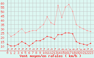 Courbe de la force du vent pour Grandfresnoy (60)