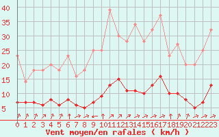 Courbe de la force du vent pour Grandfresnoy (60)