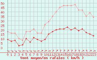 Courbe de la force du vent pour Bannay (18)