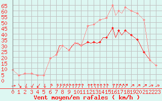 Courbe de la force du vent pour Shoream (UK)