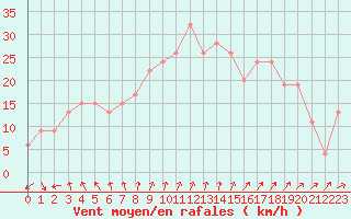 Courbe de la force du vent pour Navacerrada